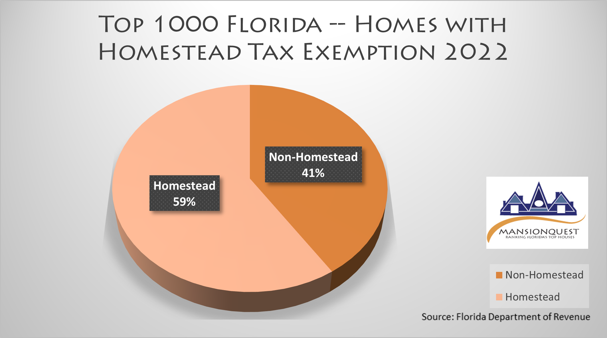 TOP 1000 homestead